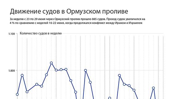 Движение судов в Ормузском проливе