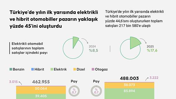 Türkiye'de yılın ilk yarısında elektrikli ve hibrit otomobiller pazarın yaklaşık yüzde 45'ini oluşturdu