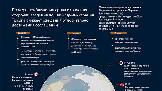 По мере приближения срока окончания отсрочки введения пошлин администрация Трампа снижает ожидания относительно достижения соглашений