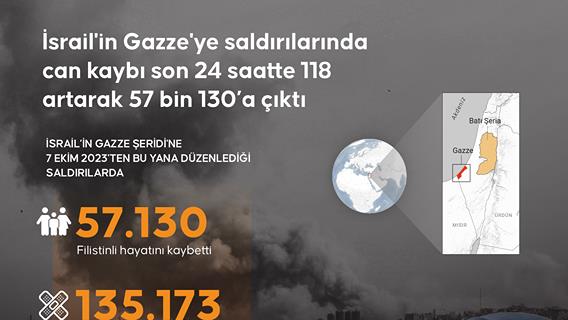 İsrail'in Gazze'ye saldırılarında can kaybı son 24 saatte 118 artarak 57 bin 130’a çıktı