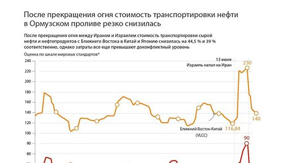 После прекращения огня стоимость транспортировки нефти в Ормузском проливе резко снизился