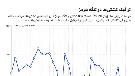 ترافیک کشتی‌ها در تنگه هرمز