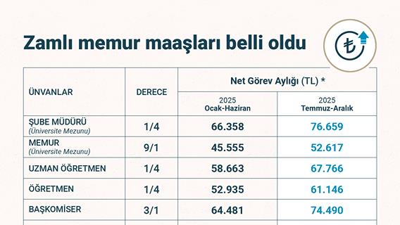 Zamlı memur maaşları belli oldu