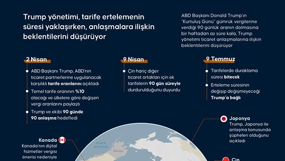 Trump yönetimi, tarife ertelemenin süresi yaklaşırken, anlaşmalara ilişkin beklentilerini düşürüyor