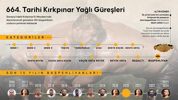 664. Tarihi Kırkpınar Yağlı Güreşleri