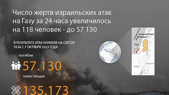 Число жертв израильских атак на Газу за 24 часа увеличилось на 118 человек - до 57 130