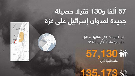 57 ألفا و130 قتيلا حصيلة جديدة لعدوان إسرائيل على غزة