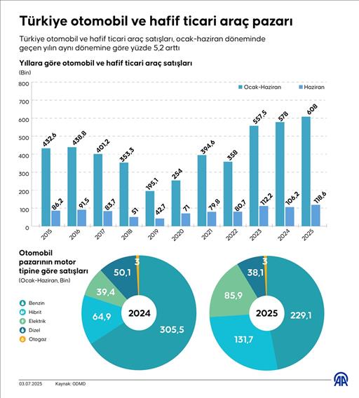 Türkiye otomobil ve hafif ticari araç pazarı