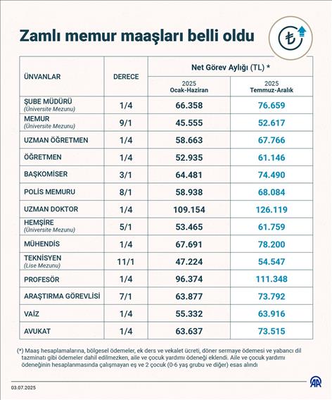 Zamlı memur maaşları belli oldu