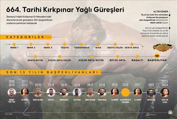 664. Tarihi Kırkpınar Yağlı Güreşleri