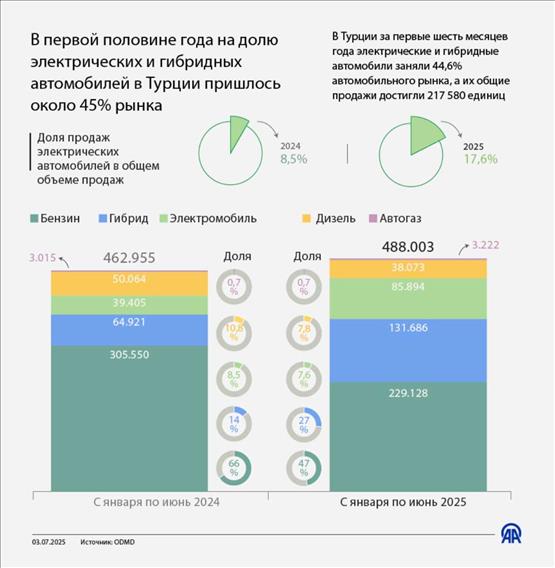 В первой половине года на долю электрических и гибридных автомобилей в Турции пришлось около 45% рынка