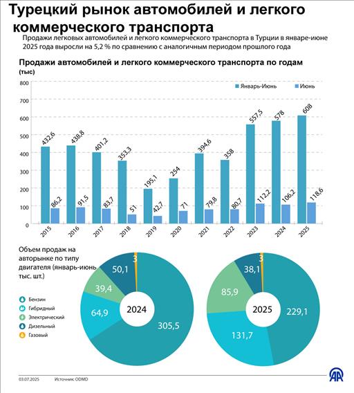 Турецкий рынок автомобилей и легкого коммерческого транспорта
