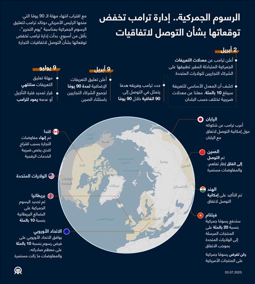 الرسوم الجمركية.. إدارة ترامب تخفض توقعاتها بشأن التوصل لاتفاقيات