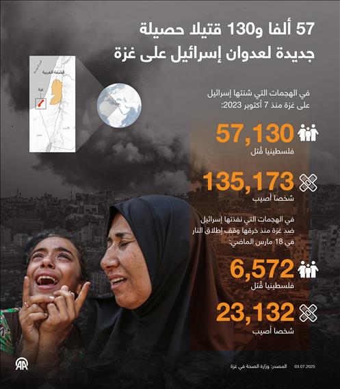 57 ألفا و130 قتيلا حصيلة جديدة لعدوان إسرائيل على غزة