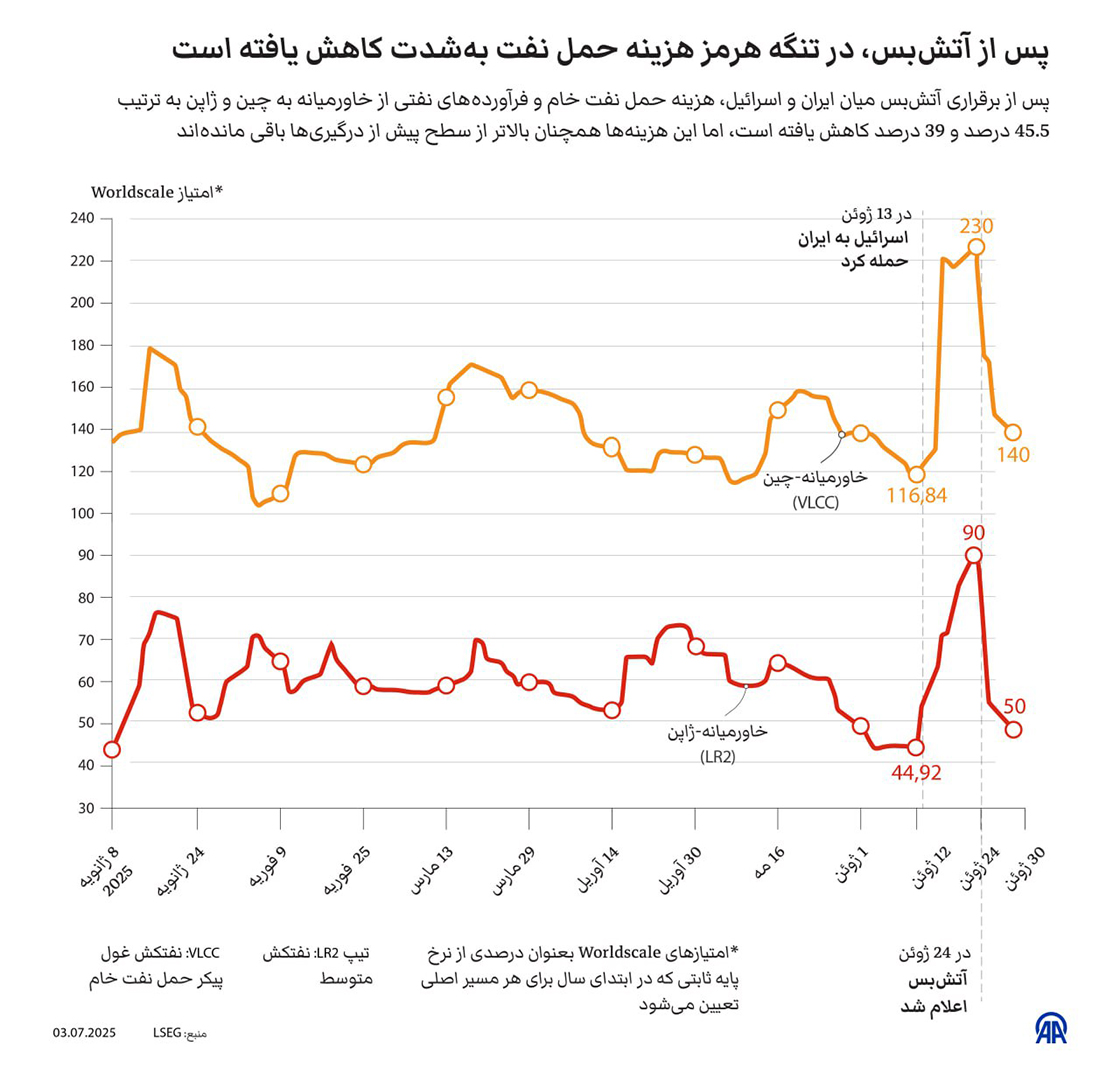 پس از آتش‌بس در تنگه هرمز، هزینه حمل نفت به‌شدت کاهش یافته است