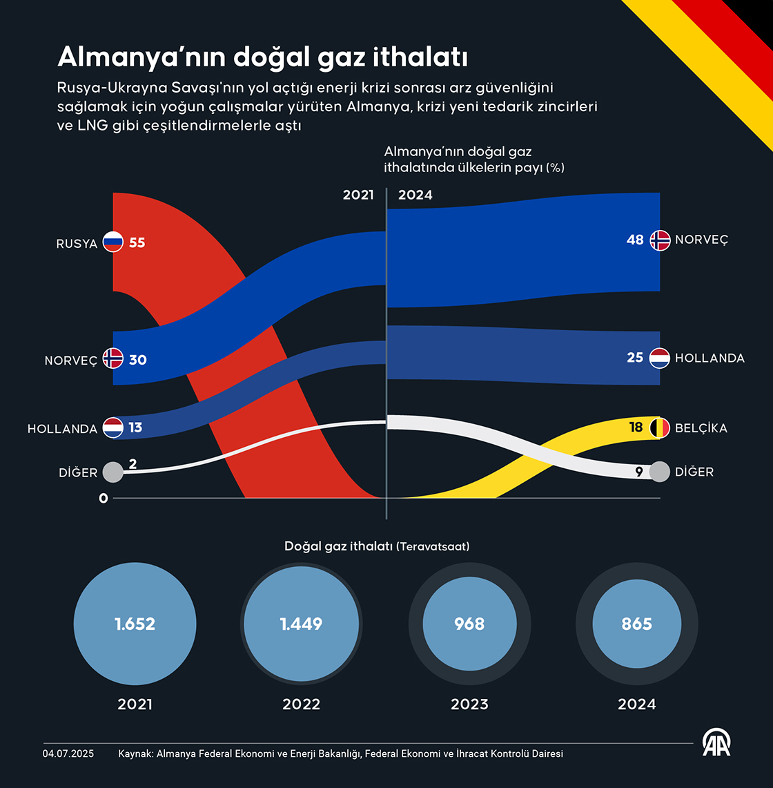 Almanya’nın doğal gaz ithalatı