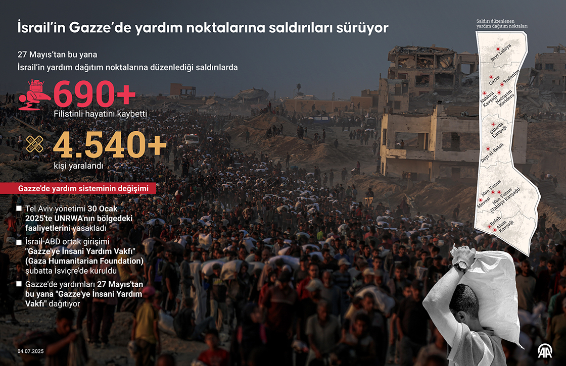 İsrail’in Gazze’de yardım noktalarına saldırıları sürüyor