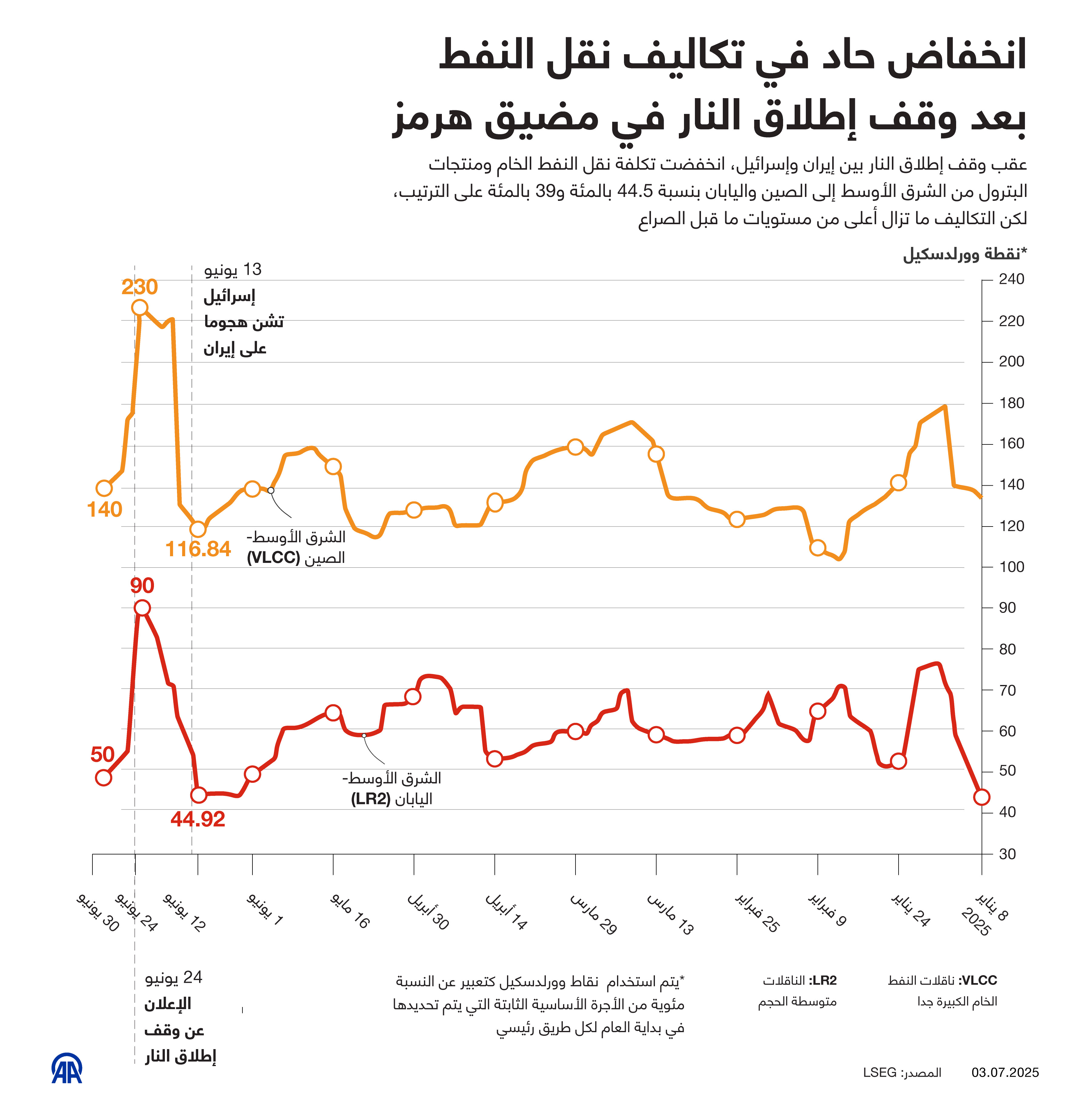 انخفاض حاد في تكاليف نقل النفط بعد وقف إطلاق النار في مضيق هرمز