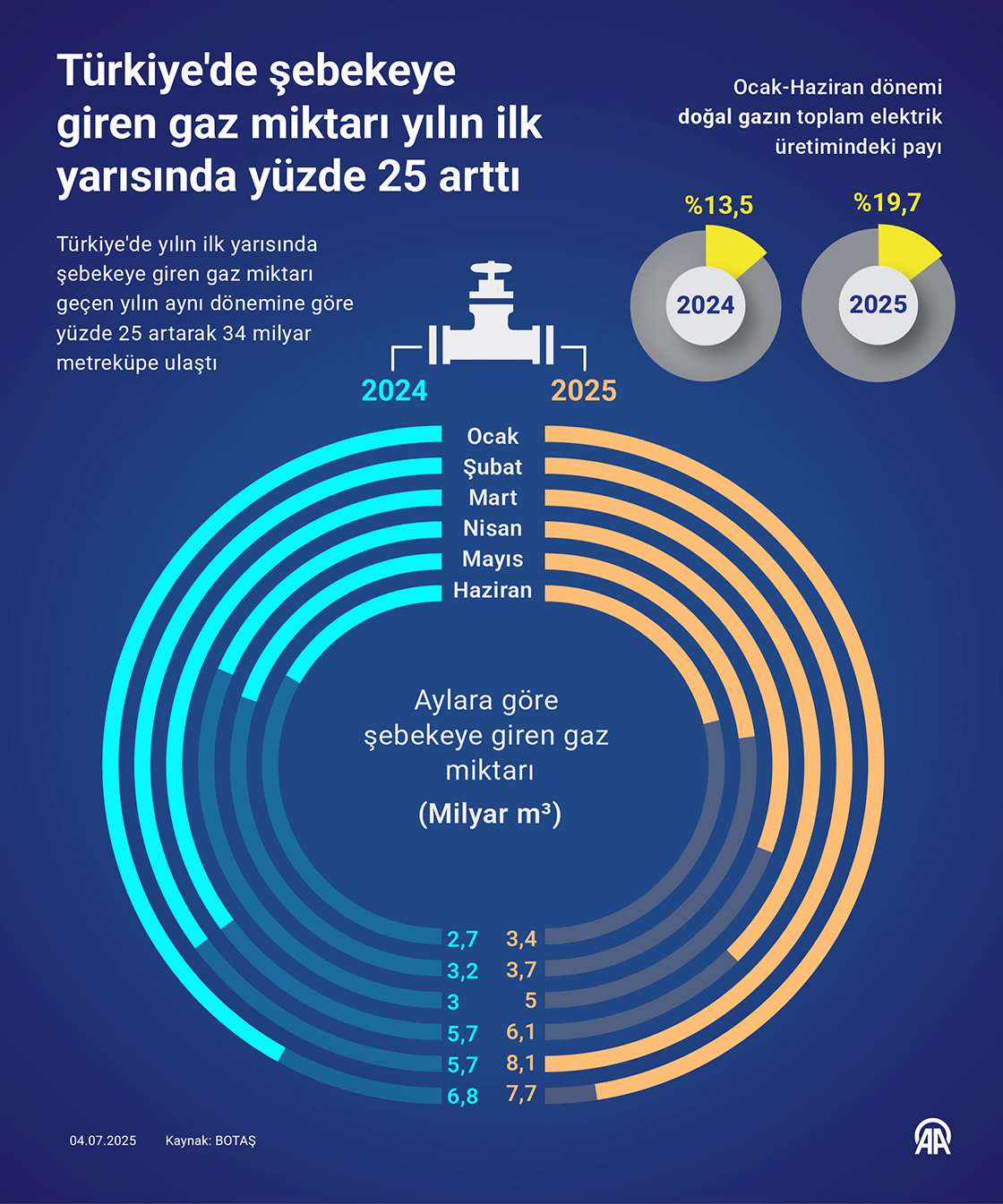Türkiye'de şebekeye giren gaz miktarı yılın ilk yarısında yüzde 25 arttı