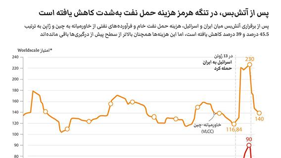 پس از آتش‌بس در تنگه هرمز، هزینه حمل نفت به‌شدت کاهش یافته است