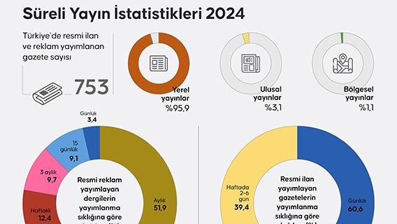 Süreli Yayın İstatistikleri 2024