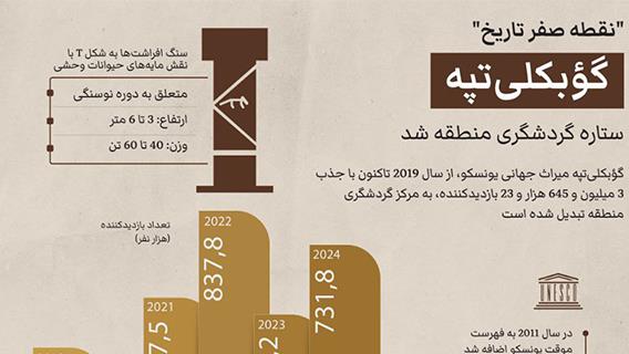 گؤبکلی‌تپه میراث جهانی یونسکو، از سال 2019 تاکنون با جذب 3 میلیون و 645 هزار و 23 بازدیدکننده، به مرکز گردشگری منطقه تبدیل شده است