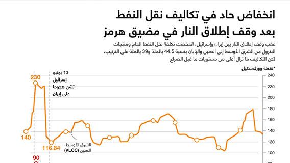 انخفاض حاد في تكاليف نقل النفط بعد وقف إطلاق النار في مضيق هرمز