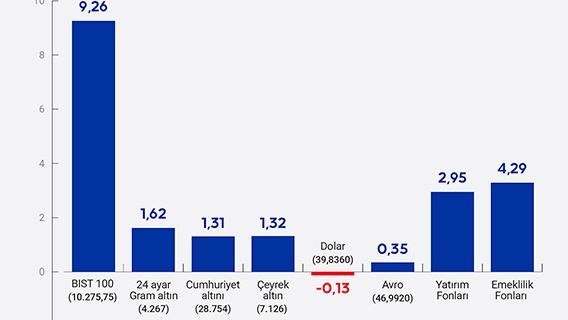 Yatırım araçlarının haftalık performansı