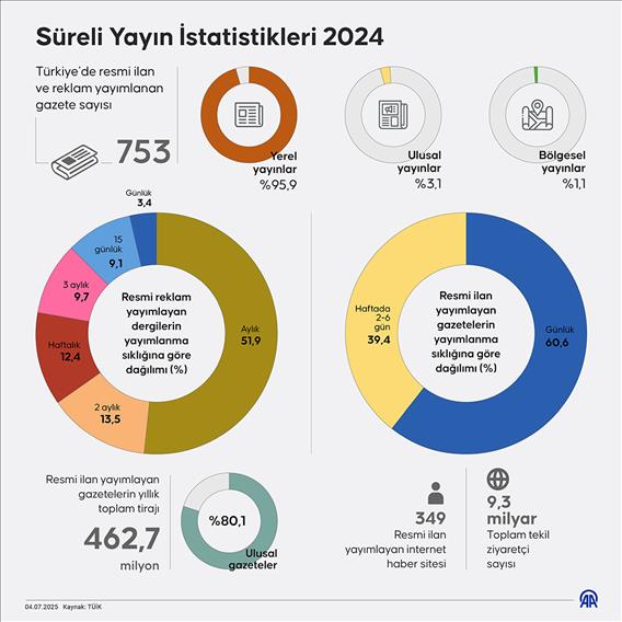 Süreli Yayın İstatistikleri 2024
