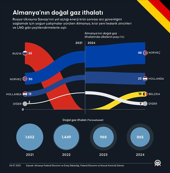Almanya’nın doğal gaz ithalatı