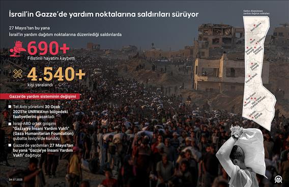 İsrail’in Gazze’de yardım noktalarına saldırıları sürüyor