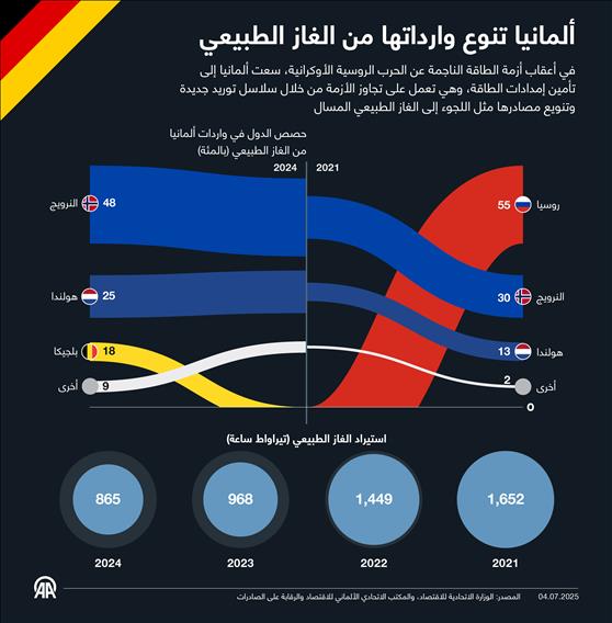 ألمانيا تنوع وارداتها من الغاز الطبيعي
