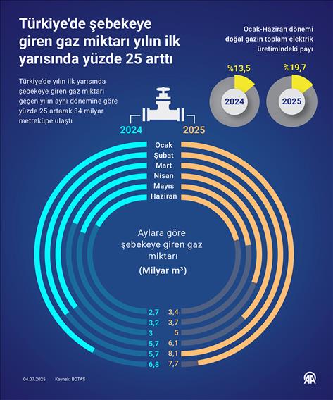 Türkiye'de şebekeye giren gaz miktarı yılın ilk yarısında yüzde 25 arttı