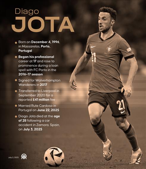 Portugal and Liverpool Forward Dies Aged 28