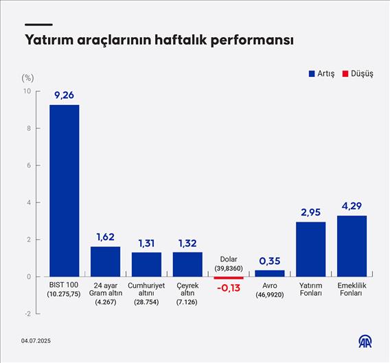 Yatırım araçlarının haftalık performansı