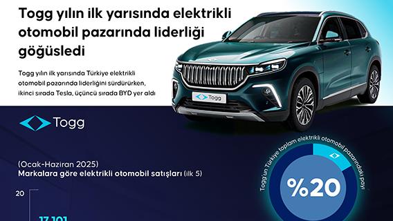 Togg yılın ilk yarısında elektrikli otomobil pazarında liderliği göğüsledi