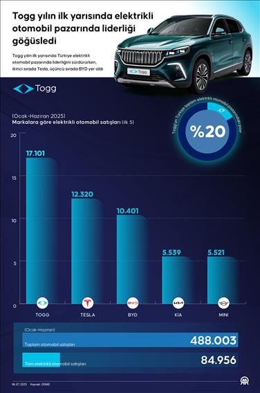 Togg yılın ilk yarısında elektrikli otomobil pazarında liderliği göğüsledi
