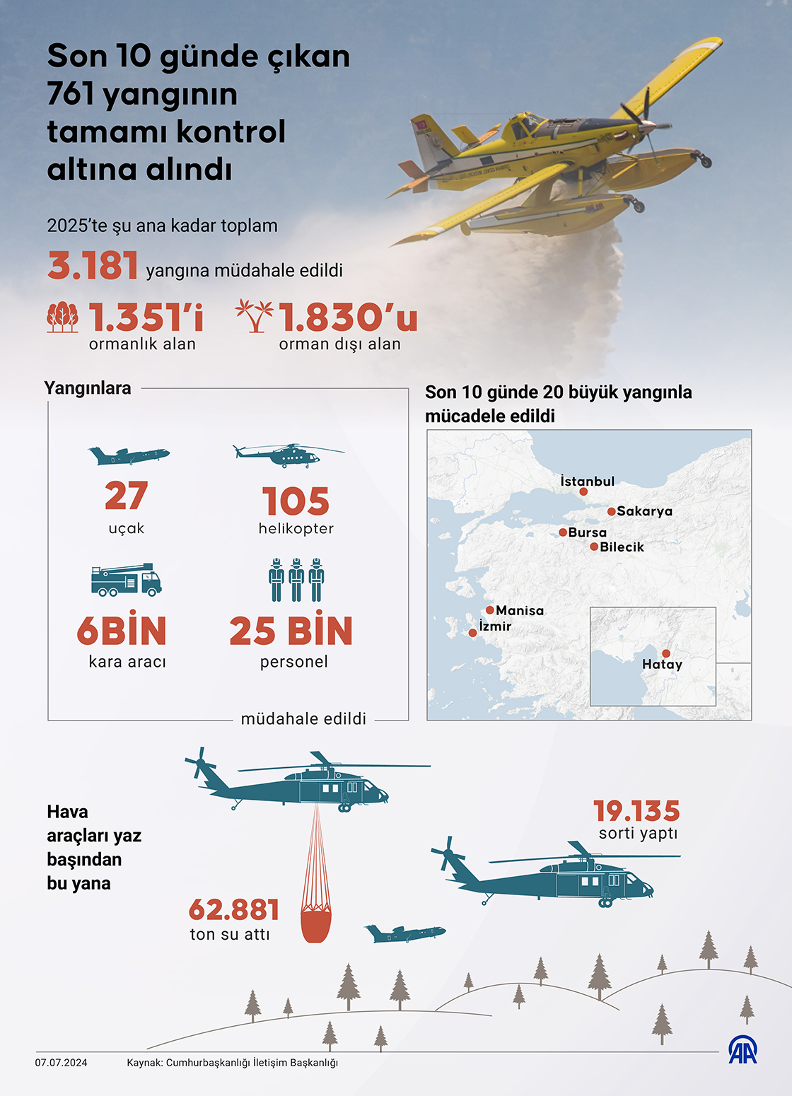 Son 10 günde çıkan 761 yangının tamamı kontrol altına alındı