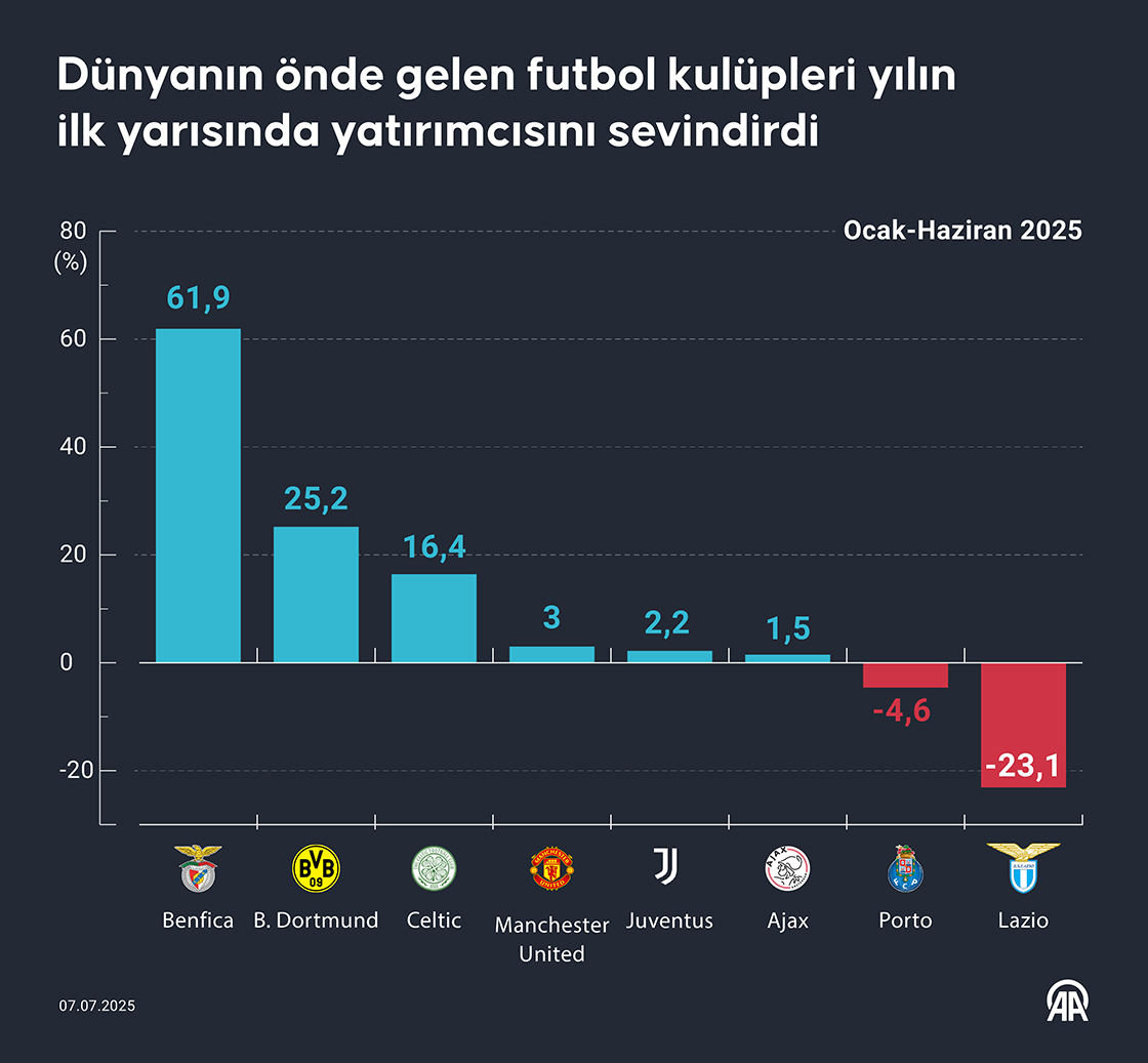 Dünyanın önde gelen futbol kulüpleri yılın ilk yarısında yatırımcısını sevindirdi