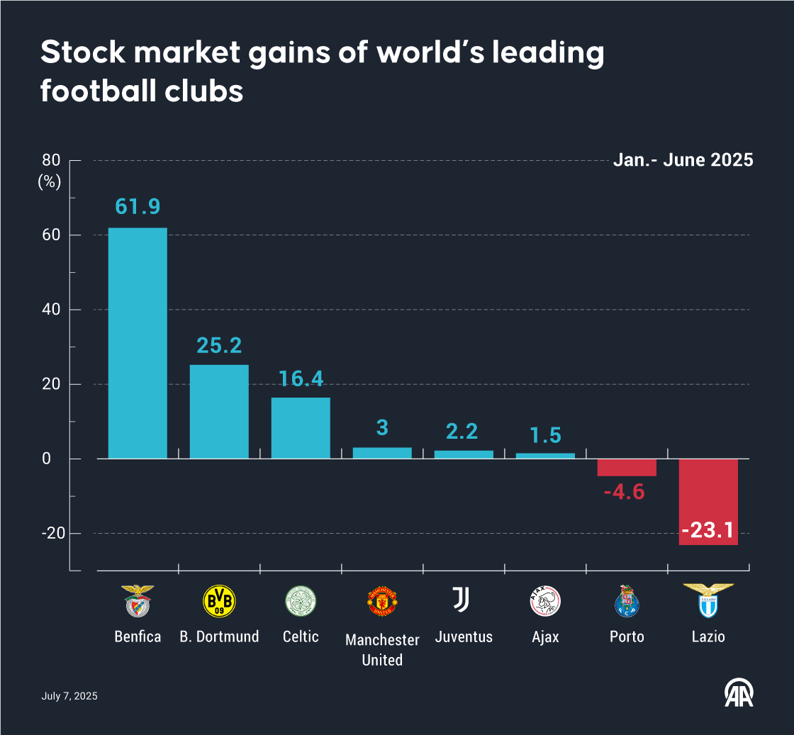 Stock market gains of world’s leading football clubs