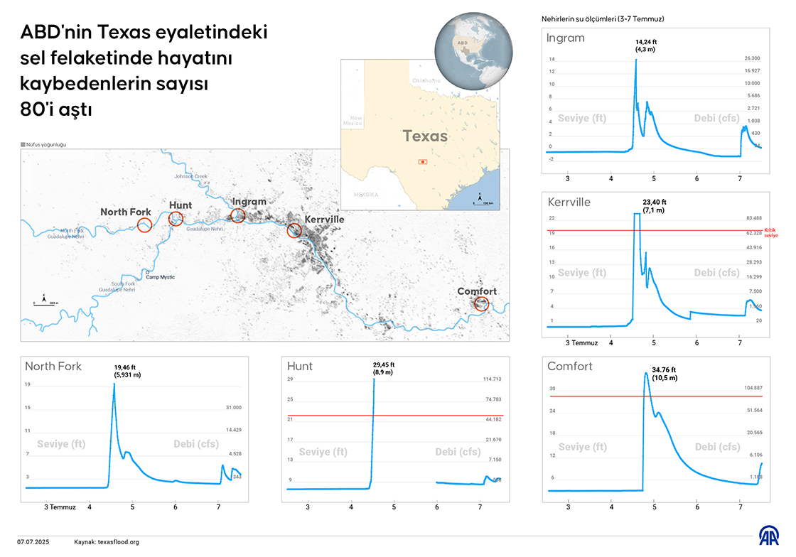 ABD'nin Texas eyaletindeki sel felaketinde hayatını kaybedenlerin sayısı 80'i aştı