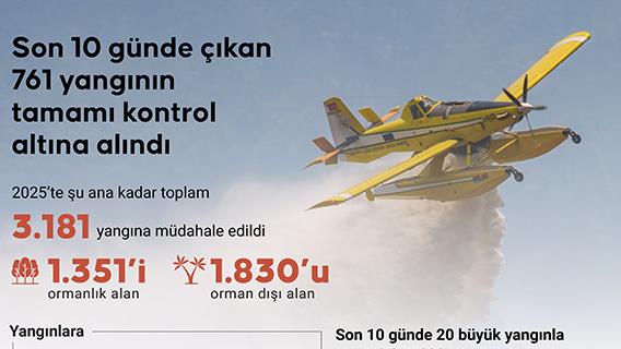 Son 10 günde çıkan 761 yangının tamamı kontrol altına alındı
