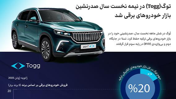 توگ(Togg) در نیمه نخست سال صدرنشین بازار خودروهای برقی شد