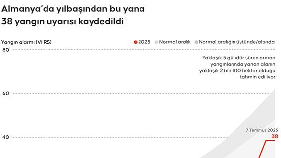 Almanya’da yılbaşından bu yana 38 yangın uyarısı kaydedildi