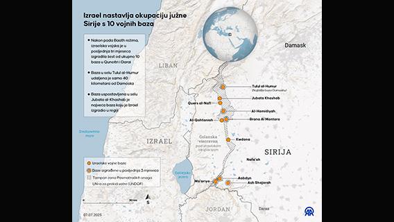 Izrael izgradio šest novih vojnih punktova na jugu Sirije u posljednja tri mjeseca