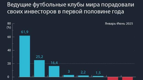 Ведущие футбольные клубы мира порадовали своих инвесторов в первой половине года 