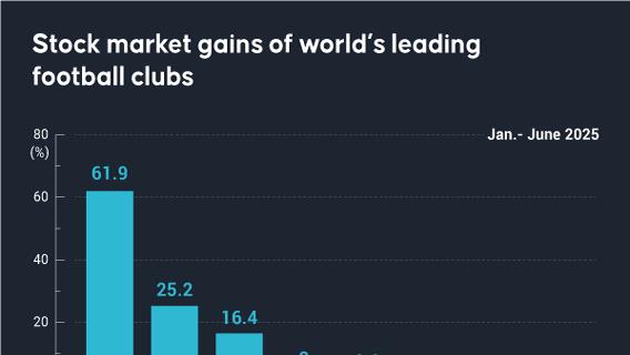 Stock market gains of world’s leading football clubs