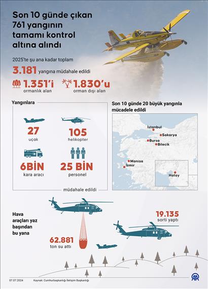 Son 10 günde çıkan 761 yangının tamamı kontrol altına alındı