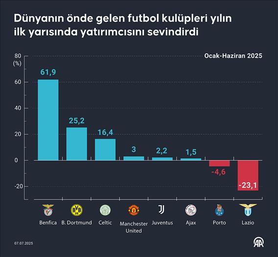Dünyanın önde gelen futbol kulüpleri yılın ilk yarısında yatırımcısını sevindirdi