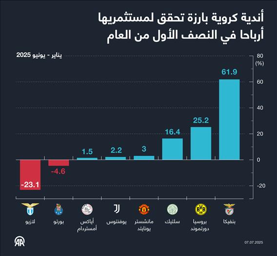 أندية كروية بارزة تحقق لمستثمريها أرباحا في النصف الأول من العام 